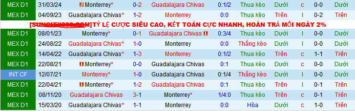 Lịch sử đối đầu Guadalajara Chivas vs Monterrey