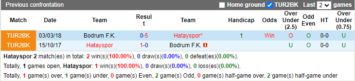 Lịch sử đối đầu Hatayspor vs Bodrum