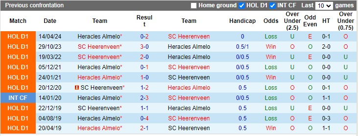 Lịch sử đối đầu Heracles vs Heerenveen