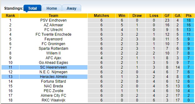 Bảng xếp hạng Eredivisie 2024/25