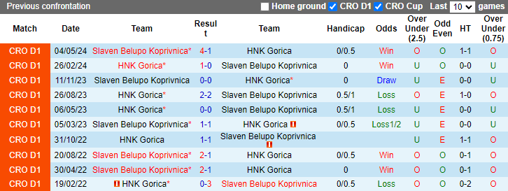 Lịch sử đối đầu HNK Gorica vs Slaven Belupo Koprivnica