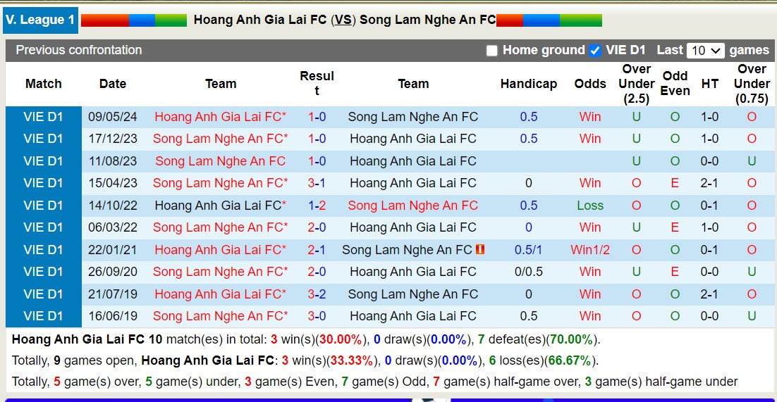 Lịch sử đối đầu Hoàng Anh Gia Lai với Sông Lam Nghệ An 