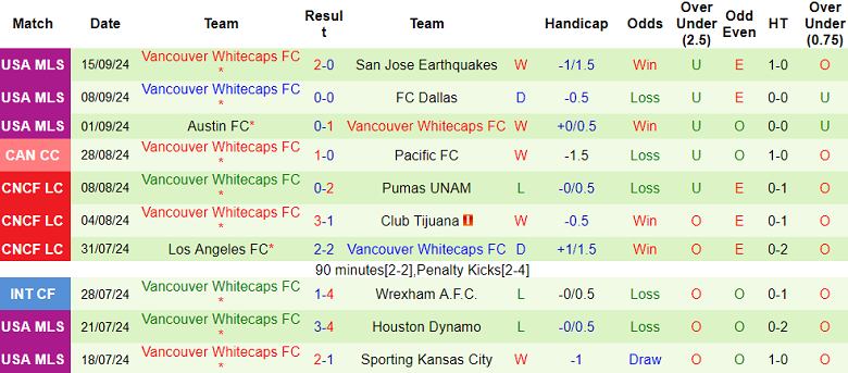 Thống kê 10 trận gần nhất của Vancouver Whitecaps 