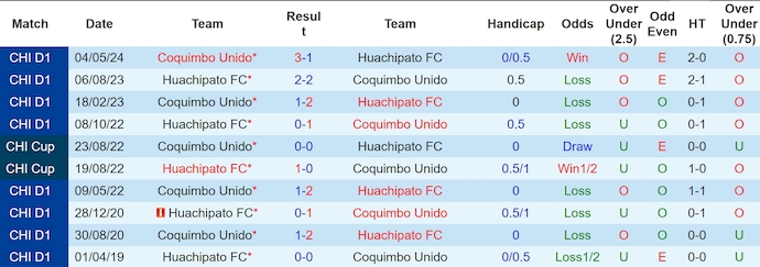 Lịch sử đối đầu Huachipato và Coquimbo Unido