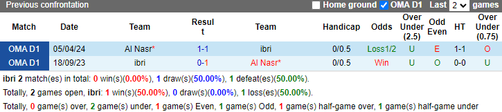 Lịch sử đối đầu ibri vs Al Nasr