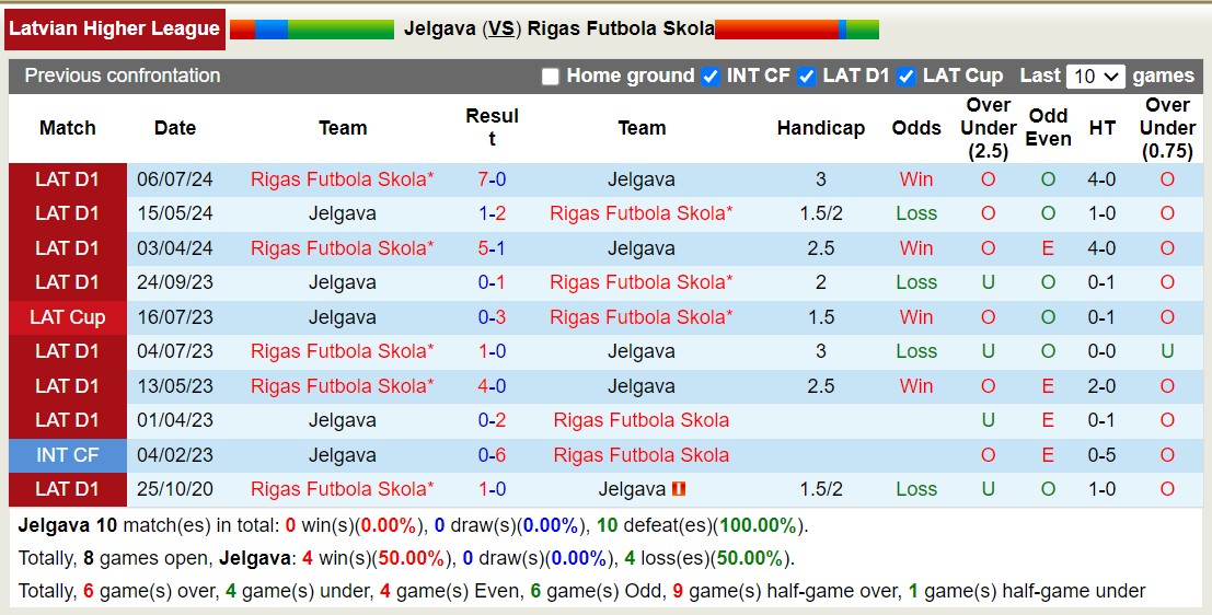 Lịch sử đối đầu Jelgava với Rigas Futbola Skola 