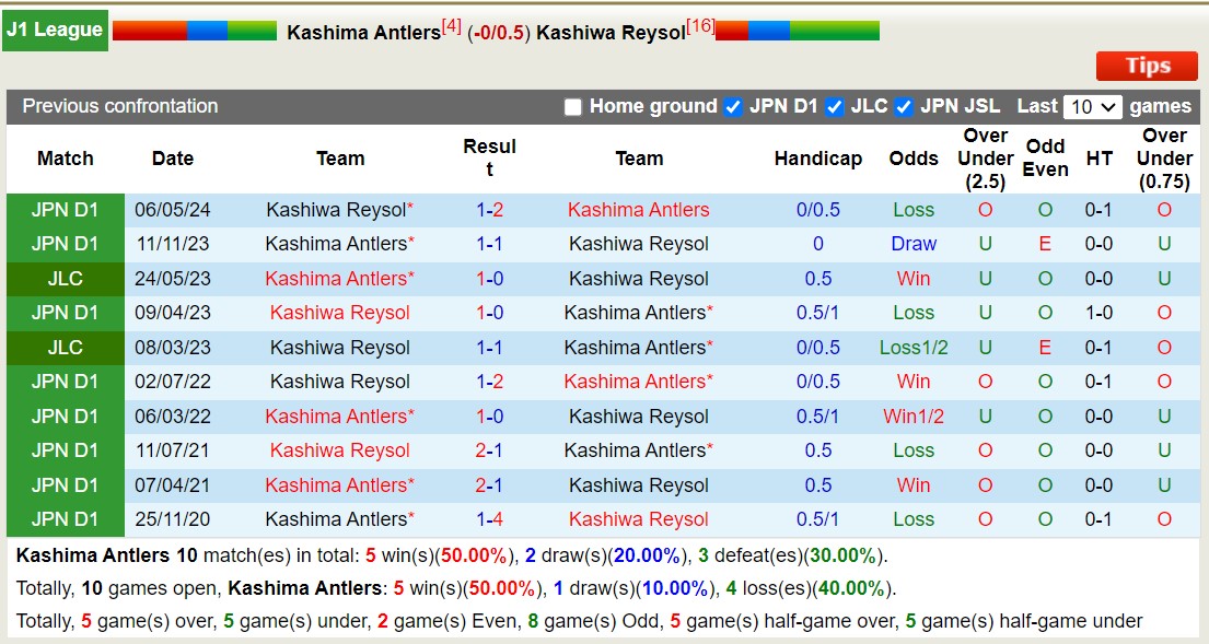 Lịch sử đối đầu Kashima Antlers với Kashiwa Reysol 