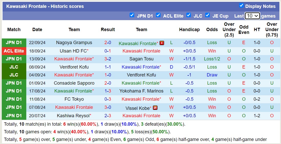 Thống kê phong độ 10 trận đấu gần nhất của Kawasaki Frontale