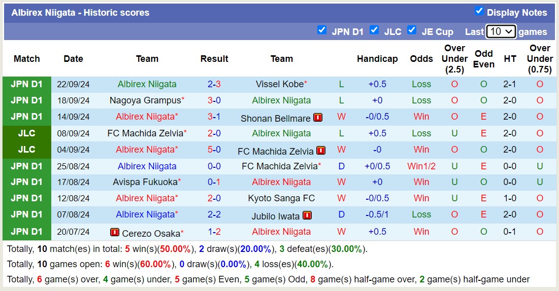 Thống kê phong độ  10 trận đấu gần nhất của Albirex Niigata