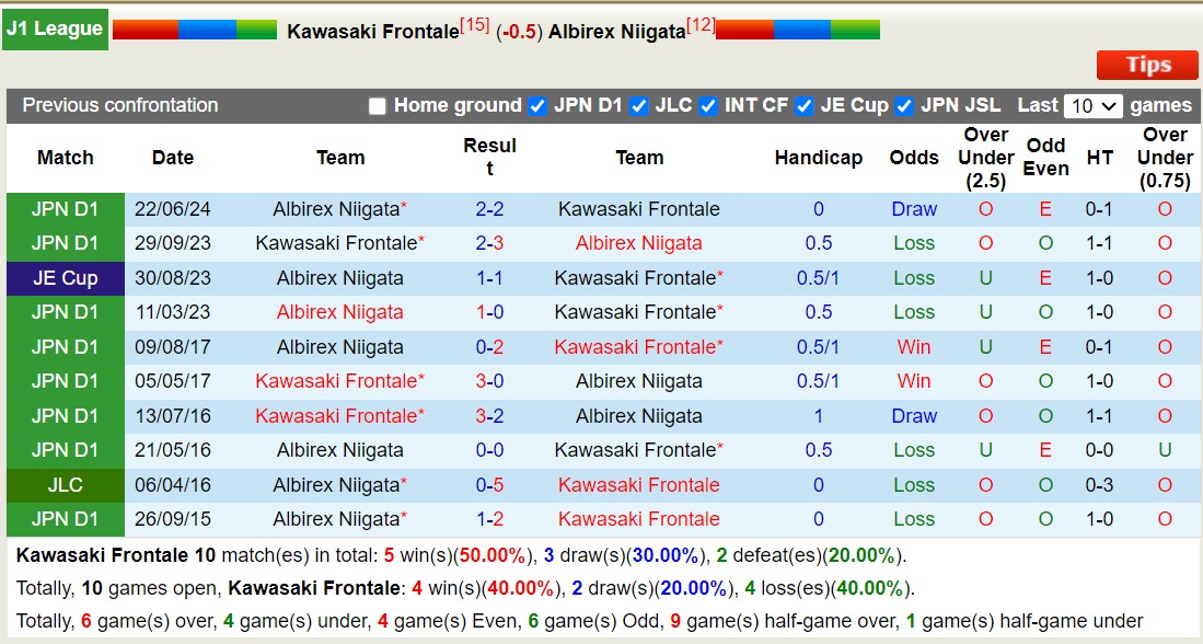 Lịch sử đối đầu Kawasaki Frontale với Albirex Niigata 