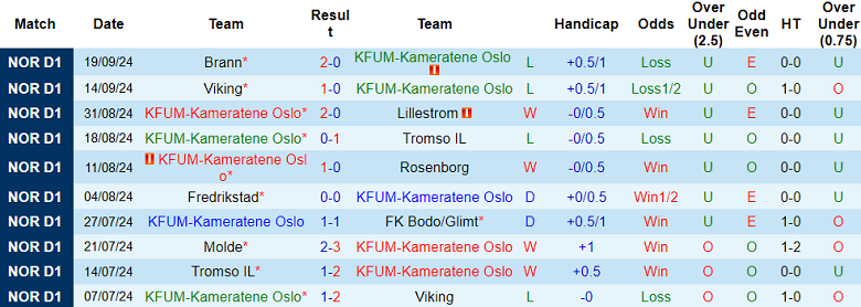 Thống kê 10 trận gần nhất của KFUM-Kameratene Oslo