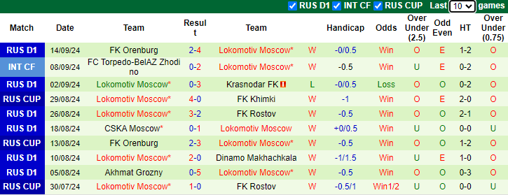 Thống kê phong độ 10 trận đấu gần nhất của Lokomotiv Moscow
