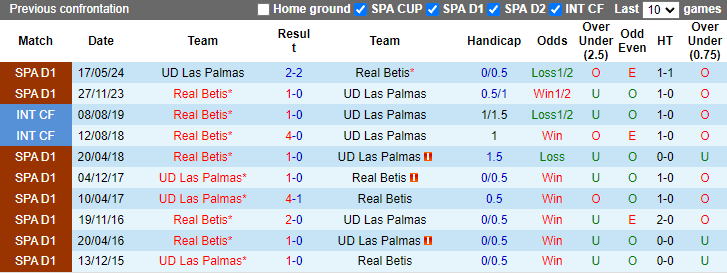 Lịch sử đối đầu Las Palmas vs Real Betis