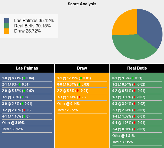 Tham khảo máy tính dự đoán tỷ lệ, tỷ số Las Palmas vs Real Betis