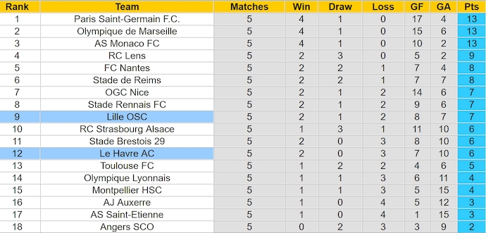 Bảng xếp hạng bóng đá Ligue 1 2024