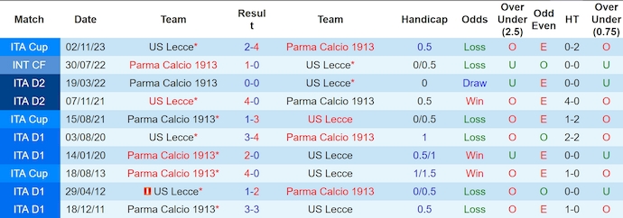 Lịch sử đối đầu Lecce và Parma