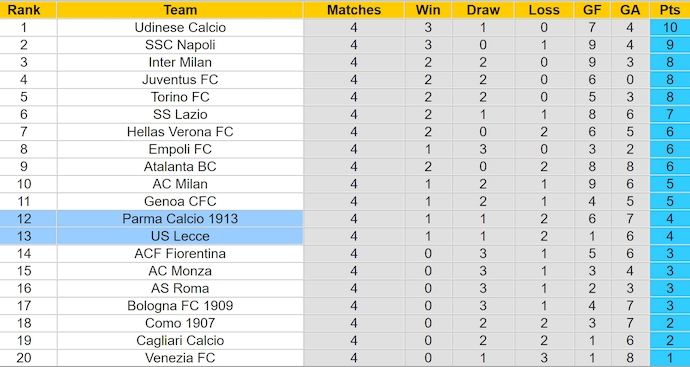 Bảng xếp hạng bóng đá Serie A 2024