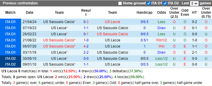 Lịch sử đối đầu Lecce vs Sassuolo