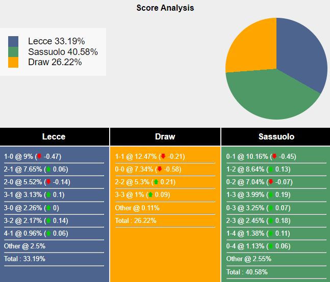 Tham khảo máy tính dự đoán tỷ lệ, tỷ số Lecce vs Sassuolo