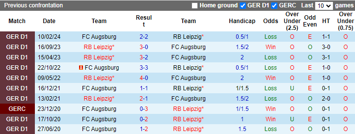 Lịch sử đối đầu Leipzig vs Augsburg