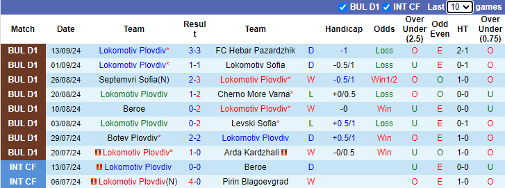 Thống kê phong độ 10 trận đấu gần nhất của Lokomotiv Plovdiv 