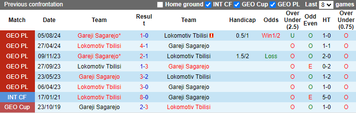 Lịch sử đối đầu Lokomotiv Tbilisi vs Gareji Sagarejo