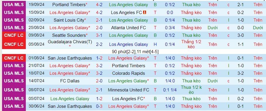 Thống kê phong độ 10 trận đấu gần nhất của LA Galaxy