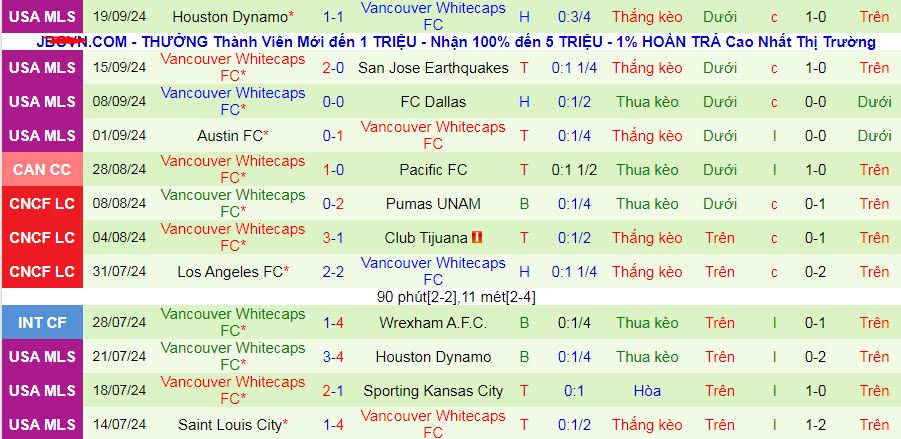 Thống kê phong độ  10 trận đấu gần nhất của Vancouver Whitecaps