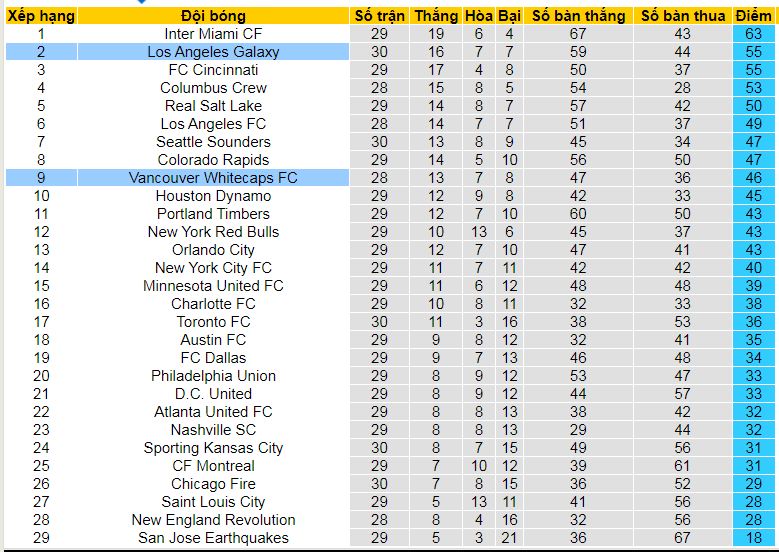 Bảng xếp hạng MLS 2024