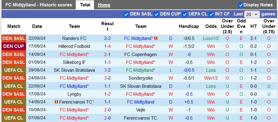 Thống kê phong độ 10 trận đấu gần nhất của Ludogorets