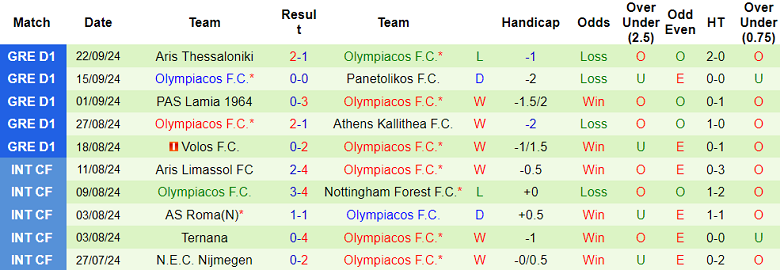 Thống kê 10 trận gần nhất của Olympiakos