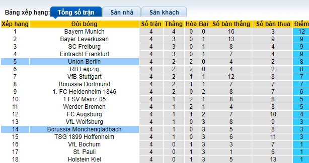 Đội hình dự kiến M'gladbach vs Union Berlin