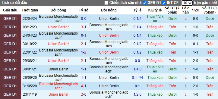 Lịch sử đối đầu M'gladbach vs Union Berlin