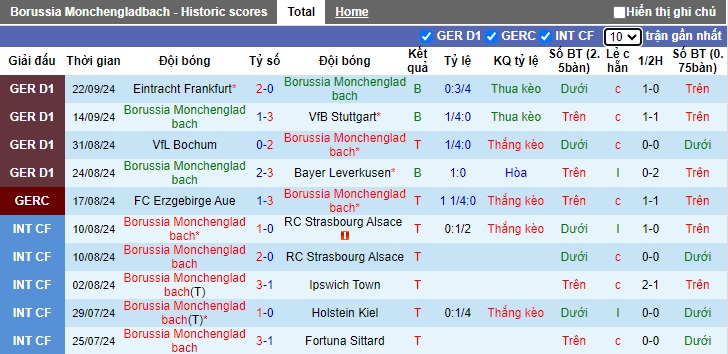 Thống kê phong độ 10 trận đấu gần nhất của M'gladbach