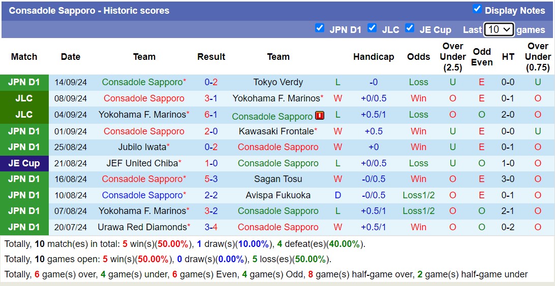 Thống kê phong độ  10 trận đấu gần nhất của Consadole Sapporo