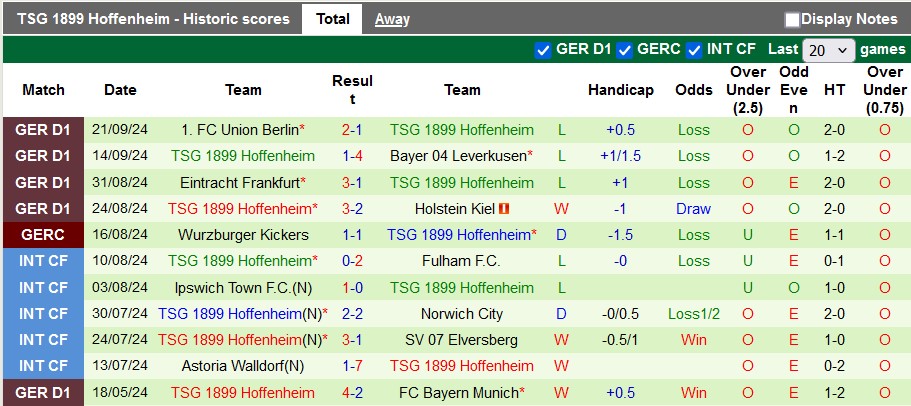 Thống kê phong độ 10 trận đấu gần nhất của Hoffenheim