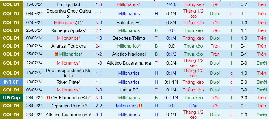 Thống kê phong độ 10 trận đấu gần nhất của Millonarios