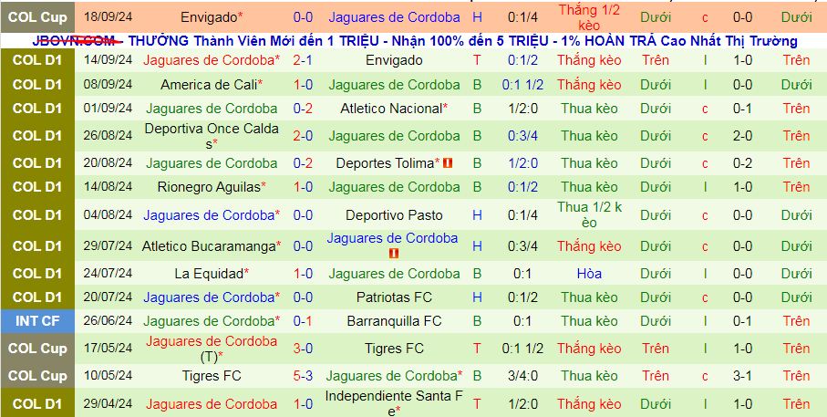 Thống kê phong độ  10 trận đấu gần nhất của Jaguares Cordoba