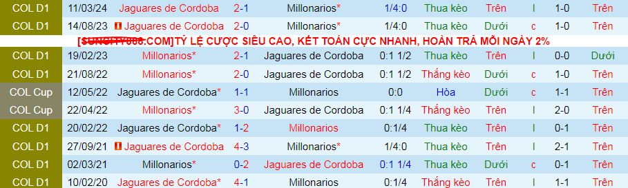 Lịch sử đối đầu Millonarios vs Jaguares Cordoba