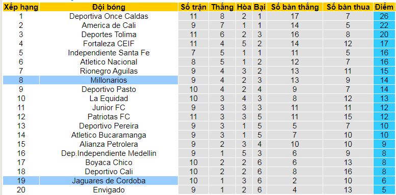 Bảng xếp hạng Colombia 2024