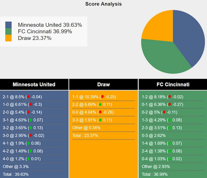 Tham khảo máy tính dự đoán tỷ lệ, tỷ số Minnesota vs Cincinnati