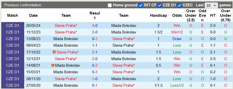 Lịch sử đối đầu Mlada Boleslav vs Slavia Praha