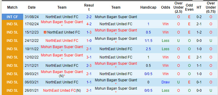 Lịch sử đối đầu Mohun Bagan Super Giant vs NorthEast United