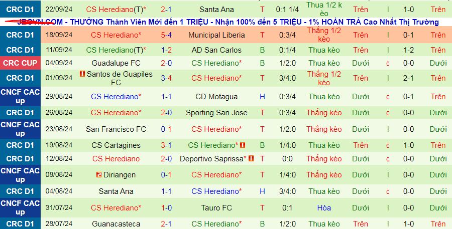 Thống kê phong độ  10 trận đấu gần nhất của Herediano