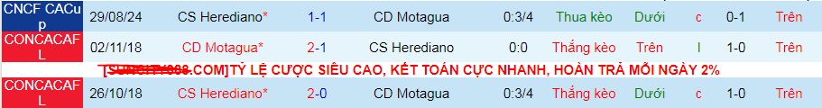 Lịch sử đối đầu Motagua vs Herediano