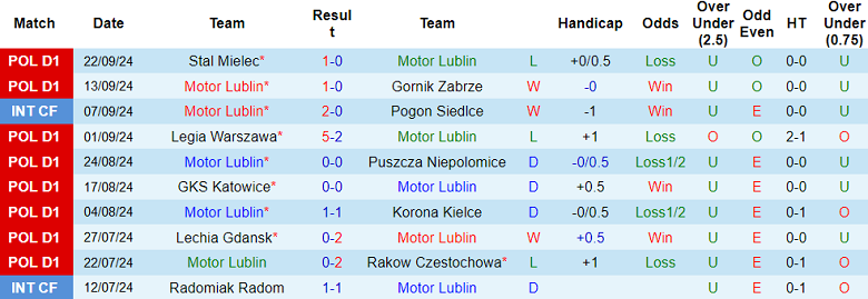 Thống kê 10 trận gần nhất của Motor Lublin