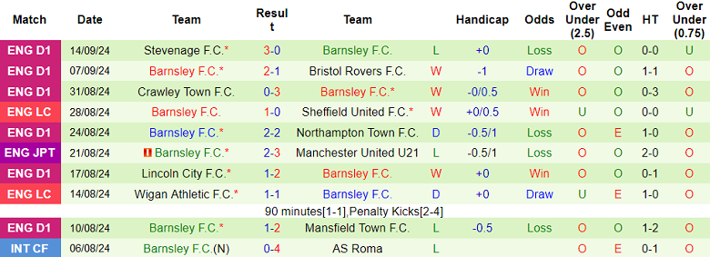 Thống kê 10 trận gần nhất của Barnsley