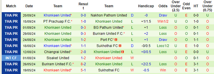 Thống kê phong độ 10 trận đấu gần nhất của Khonkaen United