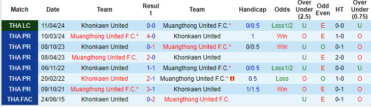 Lịch sử đối đầu Muangthong United vs Khonkaen United