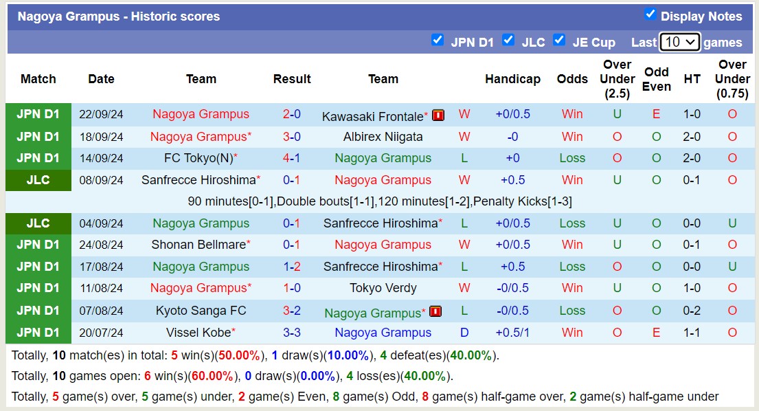 Thống kê phong độ 10 trận đấu gần nhất của Nagoya Grampus